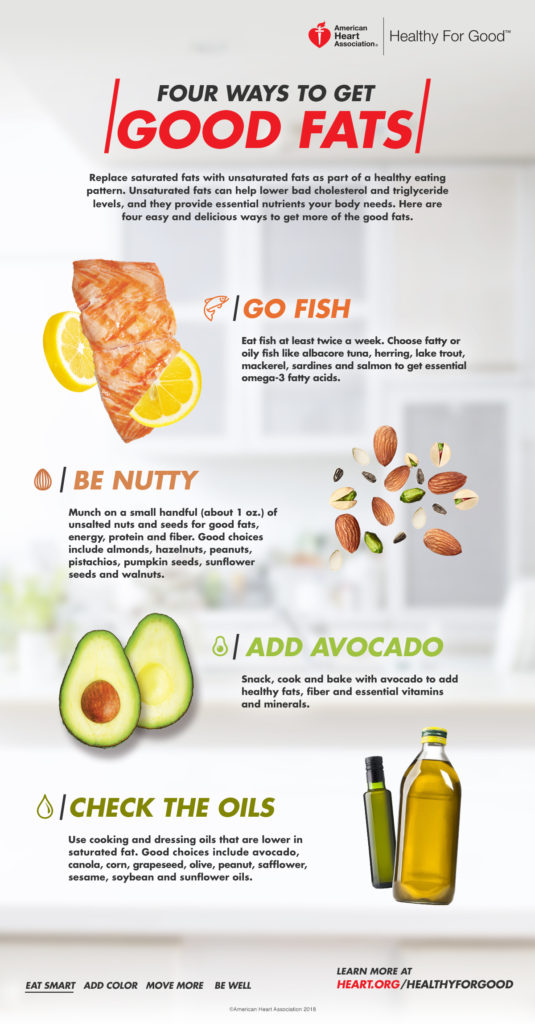 American Heart Association Infographic "Four ways to get Good Fats"
Go Fish
Be Nutty
Add Avocado
Check the Oils