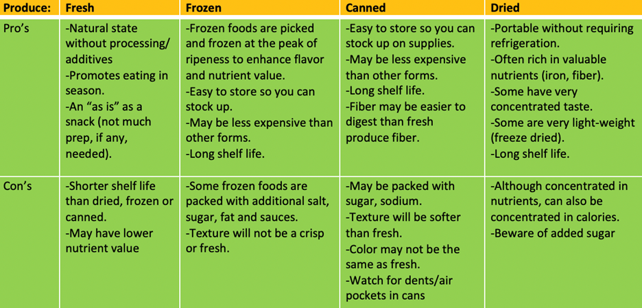 Chart describing the Pro's and Con's of Produce within each category of Fresh, Frozen, Canned and Dried