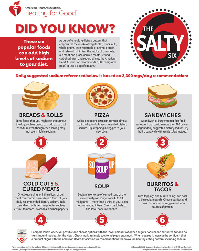 American Heart Association Infographic "the Salty Six":
Breads & Rolls
Pizza
Sandwiches
Cold Cuts and Cured Meats
Soup
Burritos and Tacos